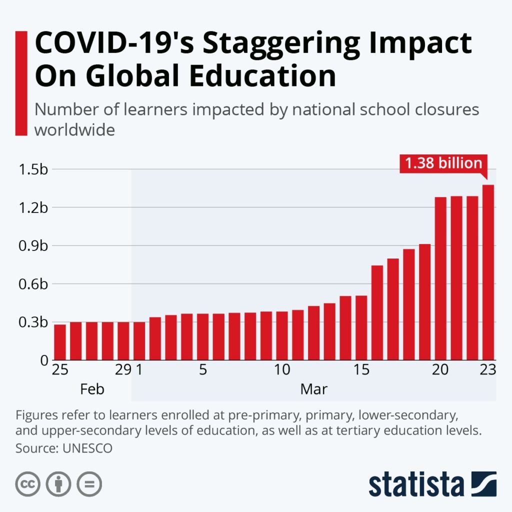 Infographic: COVID-19's Staggering Impact On Global Education | Statista