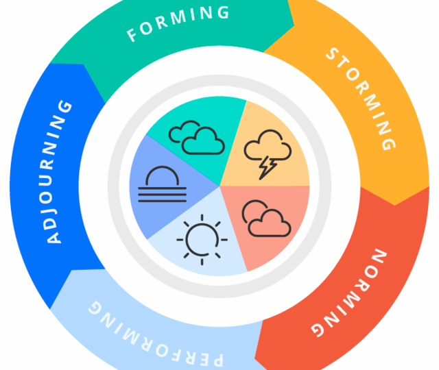 Five Stages Of Team Development For Team Leaders