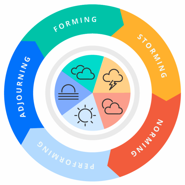 Five Stages Of Team Development For Team Leaders