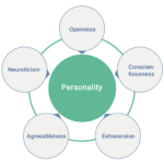 5 Basic Traits That Defines Your Personality Type